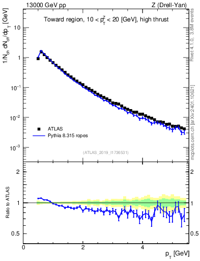 Plot of ch.pt in 13000 GeV pp collisions
