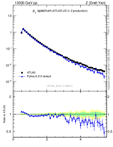 Plot of ch.pt in 13000 GeV pp collisions