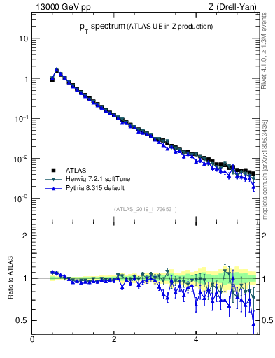 Plot of ch.pt in 13000 GeV pp collisions