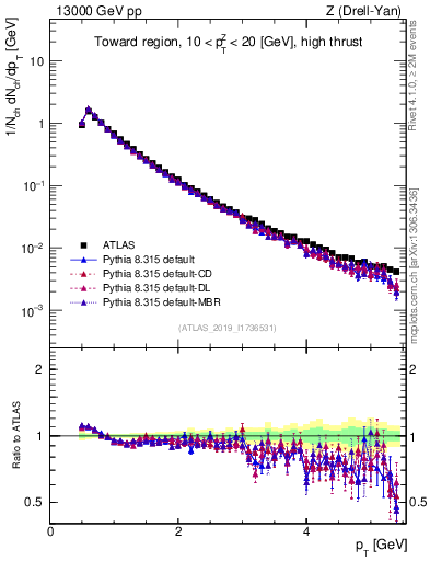 Plot of ch.pt in 13000 GeV pp collisions