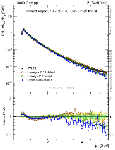 Plot of ch.pt in 13000 GeV pp collisions