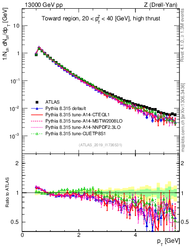 Plot of ch.pt in 13000 GeV pp collisions
