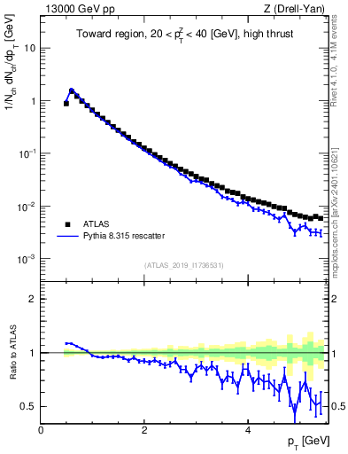 Plot of ch.pt in 13000 GeV pp collisions
