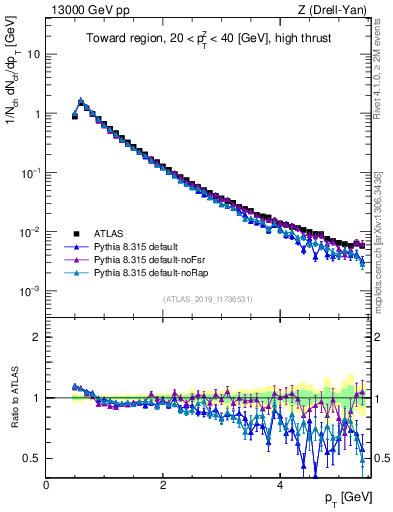 Plot of ch.pt in 13000 GeV pp collisions