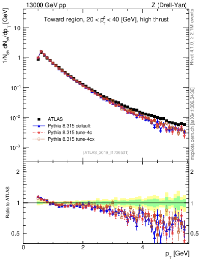 Plot of ch.pt in 13000 GeV pp collisions