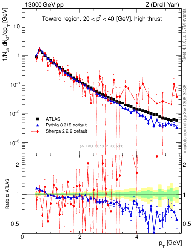 Plot of ch.pt in 13000 GeV pp collisions