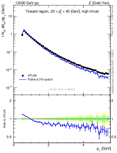 Plot of ch.pt in 13000 GeV pp collisions
