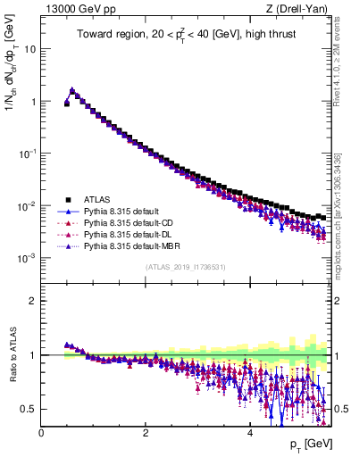 Plot of ch.pt in 13000 GeV pp collisions