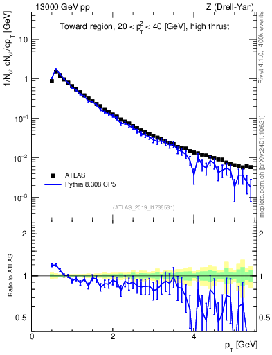 Plot of ch.pt in 13000 GeV pp collisions