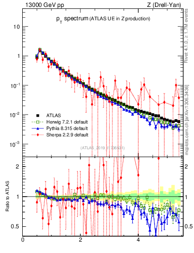 Plot of ch.pt in 13000 GeV pp collisions