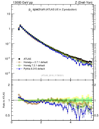 Plot of ch.pt in 13000 GeV pp collisions