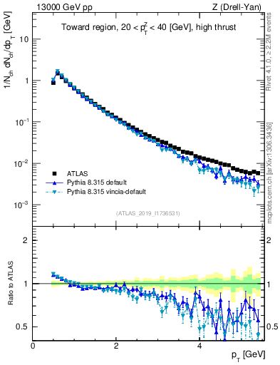 Plot of ch.pt in 13000 GeV pp collisions