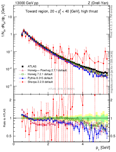 Plot of ch.pt in 13000 GeV pp collisions