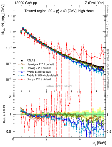 Plot of ch.pt in 13000 GeV pp collisions