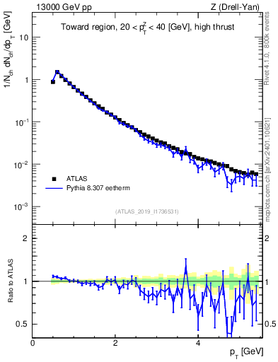 Plot of ch.pt in 13000 GeV pp collisions