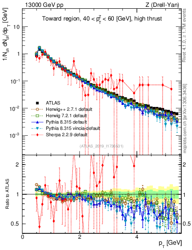 Plot of ch.pt in 13000 GeV pp collisions
