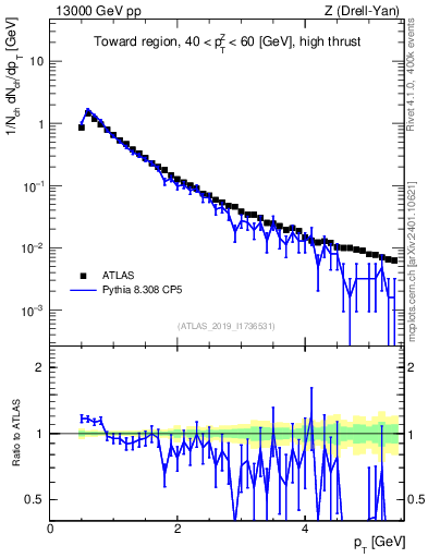 Plot of ch.pt in 13000 GeV pp collisions