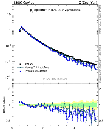 Plot of ch.pt in 13000 GeV pp collisions