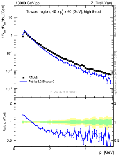 Plot of ch.pt in 13000 GeV pp collisions
