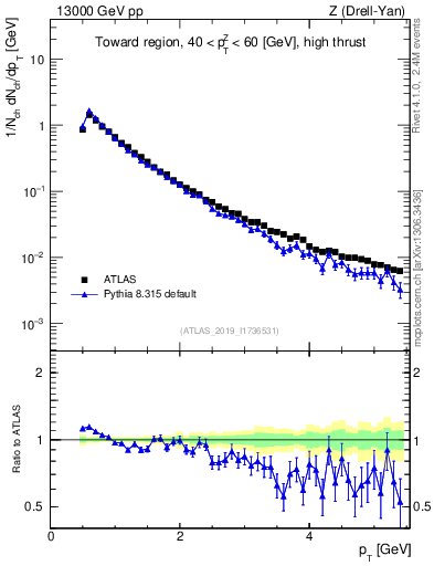 Plot of ch.pt in 13000 GeV pp collisions