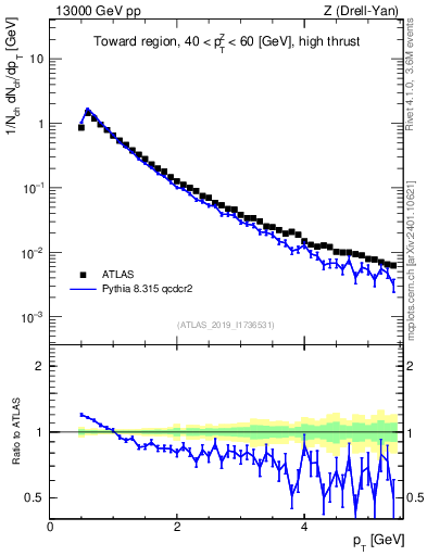 Plot of ch.pt in 13000 GeV pp collisions