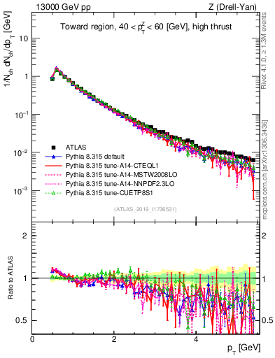 Plot of ch.pt in 13000 GeV pp collisions