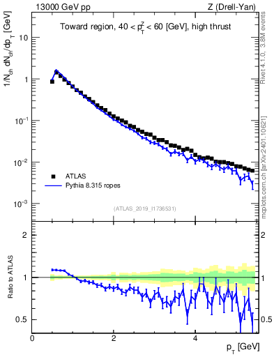 Plot of ch.pt in 13000 GeV pp collisions