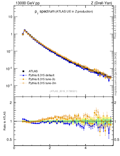 Plot of ch.pt in 13000 GeV pp collisions