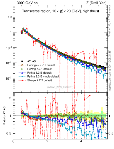 Plot of ch.pt in 13000 GeV pp collisions