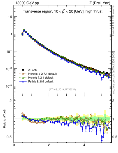 Plot of ch.pt in 13000 GeV pp collisions