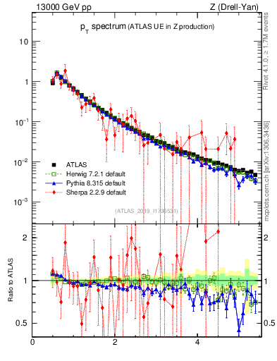 Plot of ch.pt in 13000 GeV pp collisions