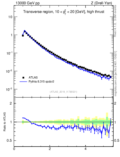 Plot of ch.pt in 13000 GeV pp collisions