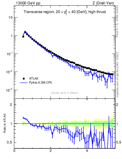 Plot of ch.pt in 13000 GeV pp collisions
