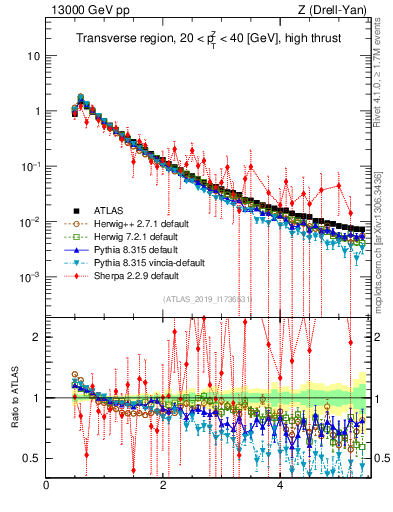 Plot of ch.pt in 13000 GeV pp collisions