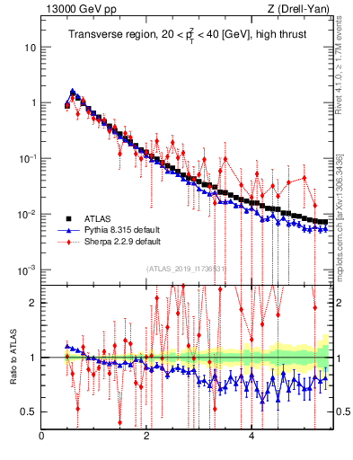 Plot of ch.pt in 13000 GeV pp collisions