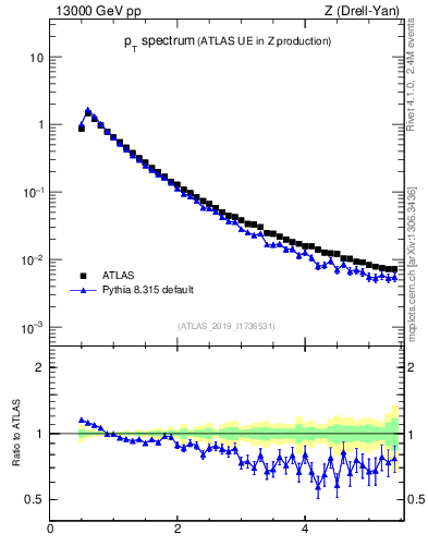 Plot of ch.pt in 13000 GeV pp collisions