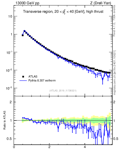 Plot of ch.pt in 13000 GeV pp collisions