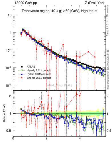Plot of ch.pt in 13000 GeV pp collisions