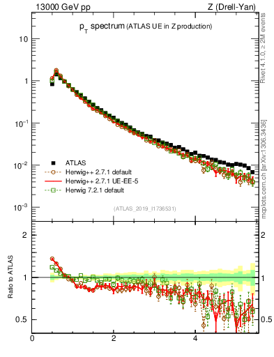 Plot of ch.pt in 13000 GeV pp collisions