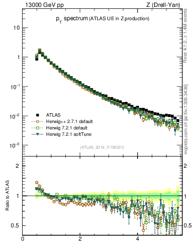 Plot of ch.pt in 13000 GeV pp collisions