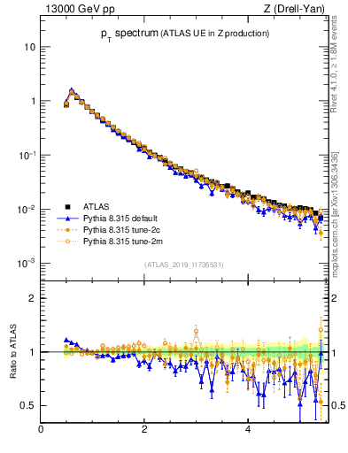 Plot of ch.pt in 13000 GeV pp collisions
