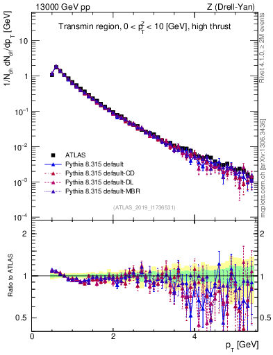 Plot of ch.pt in 13000 GeV pp collisions