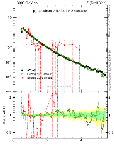 Plot of ch.pt in 13000 GeV pp collisions