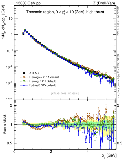 Plot of ch.pt in 13000 GeV pp collisions