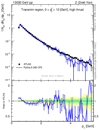 Plot of ch.pt in 13000 GeV pp collisions