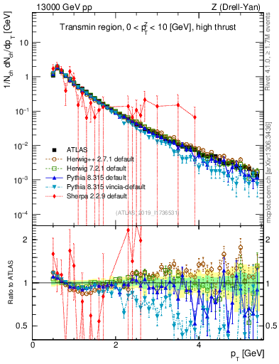 Plot of ch.pt in 13000 GeV pp collisions