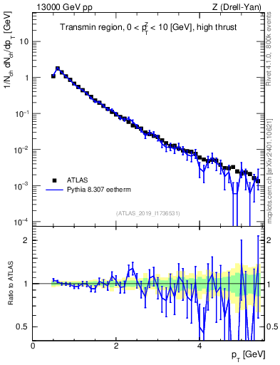 Plot of ch.pt in 13000 GeV pp collisions