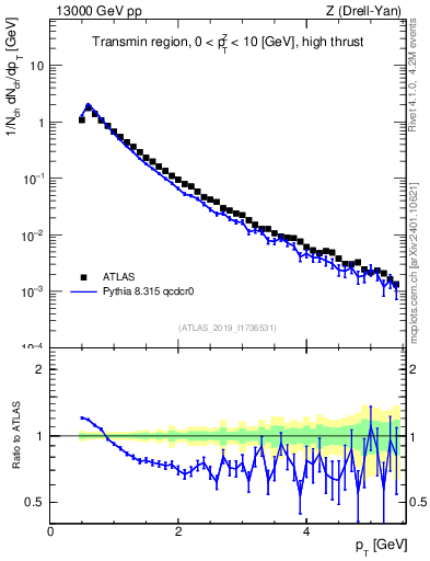 Plot of ch.pt in 13000 GeV pp collisions