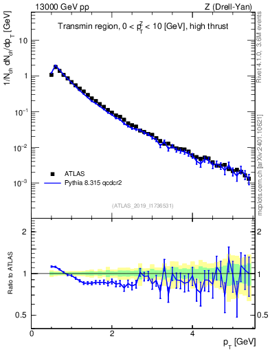 Plot of ch.pt in 13000 GeV pp collisions