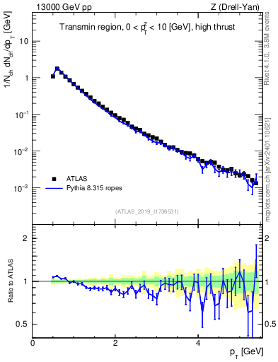 Plot of ch.pt in 13000 GeV pp collisions